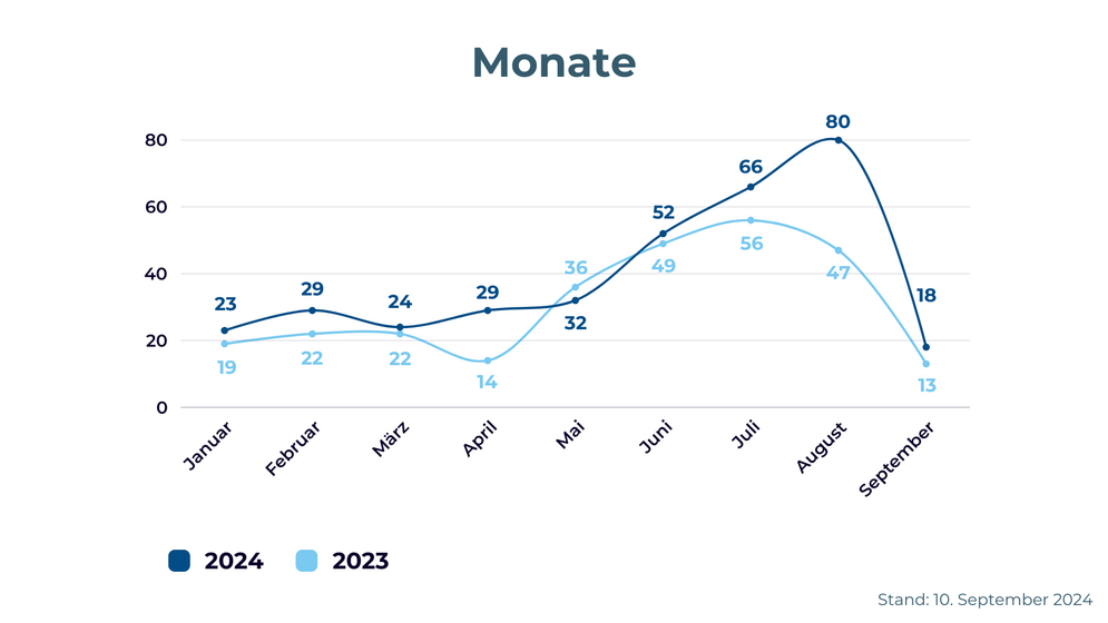 Statistik Ertrinken in Deutschland: Grafik Verteilung nach Monaten. Sommerbilanz 2024 der DLRG